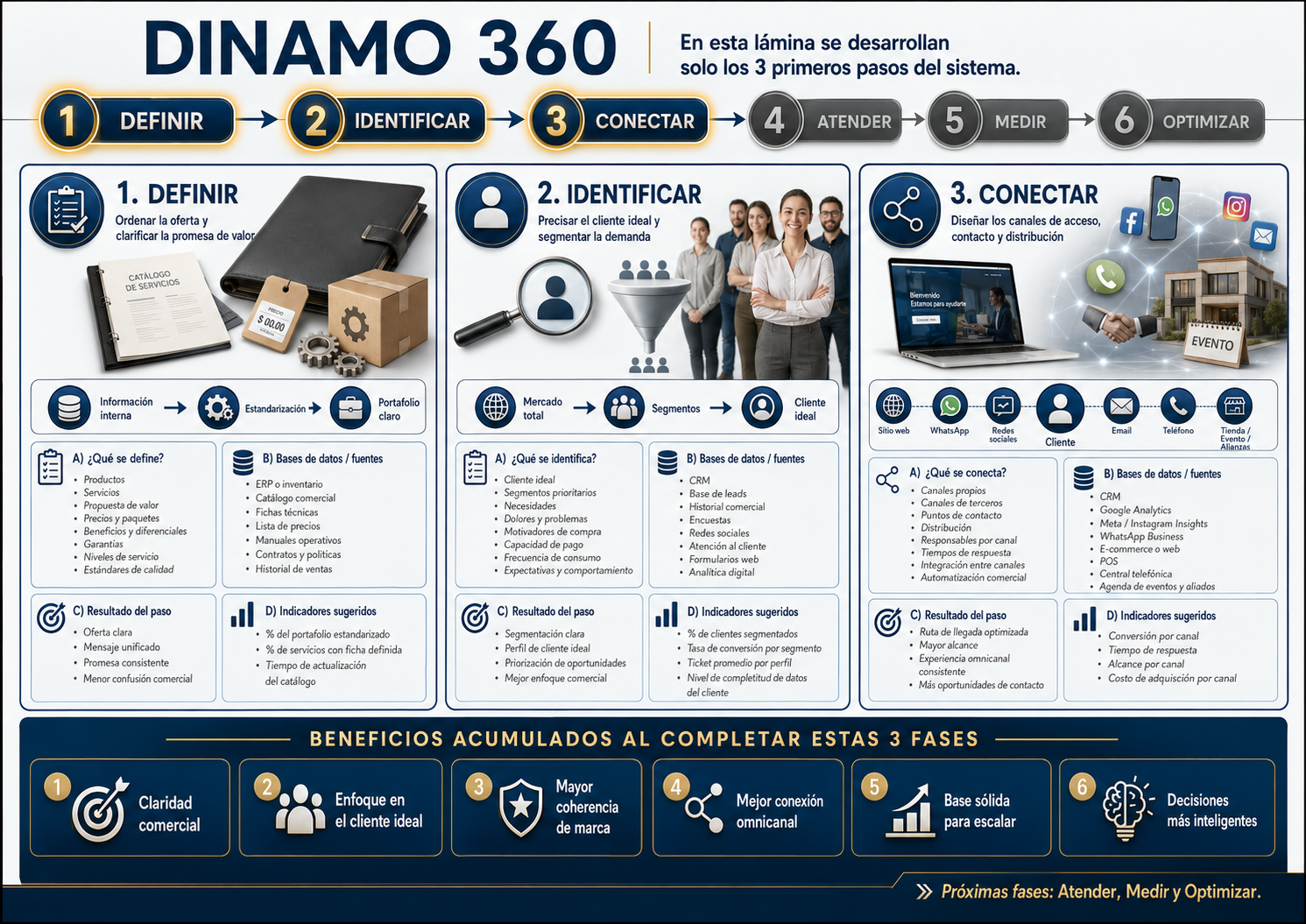 Dinamo 360 pasos 1 a 3